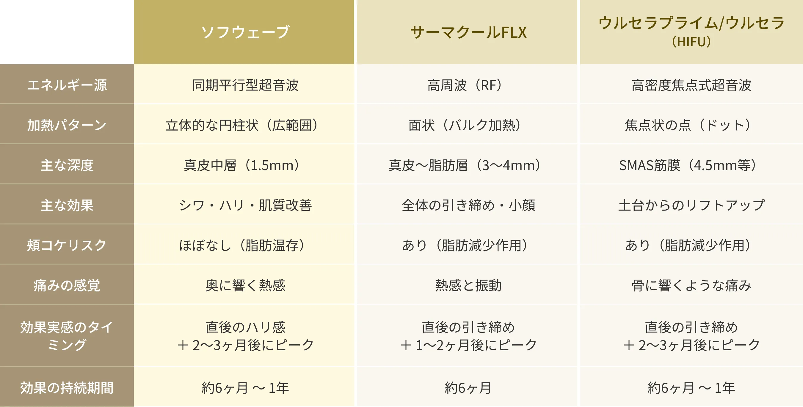 他のたるみ治療機器との比較表